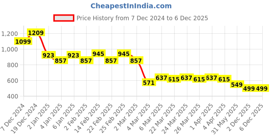 myntra.com katline KATLINEWomen Halter Neck Knee Length A-Line Dress katline Price History Graph from 7 Dec 2024 to 5 Dec 2025