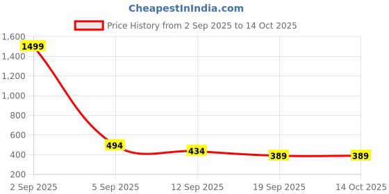 myntra.com KATLINE Off-Shoulder Top katline Price History Graph from 2 Sep 2025 to 13 Oct 2025