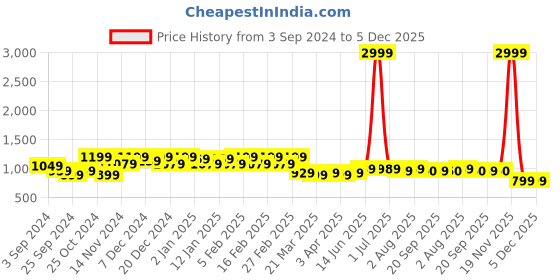 myntra.com KATLINE Ombre Printed Shirt With Trousers Co-Ords katline Price History Graph from 3 Sep 2024 to 4 Dec 2025