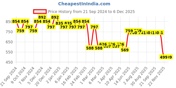 myntra.com KATLINE Printed A-Line Midi Skirt katline Price History Graph from 21 Sep 2024 to 5 Dec 2025