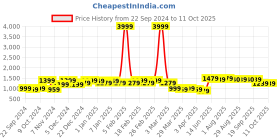 myntra.com KATLINE Printed Double-Breasted Notched Lapel Casual Blazer katline Price History Graph from 22 Sep 2024 to 11 Oct 2025