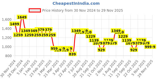 myntra.com KATLINE Printed Double-Breasted Relaxed-Fit Casual Blazer katline Price History Graph from 30 Nov 2024 to 29 Nov 2025