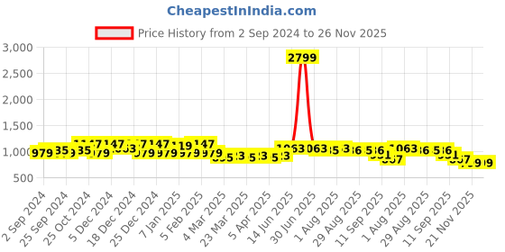 myntra.com KATLINE Printed Shirt & Trouser Co-Ords katline Price History Graph from 2 Sep 2024 to 26 Nov 2025