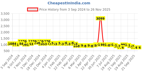 myntra.com KATLINE Printed Shirt With Trouser Co -Ords katline Price History Graph from 3 Sep 2024 to 26 Nov 2025