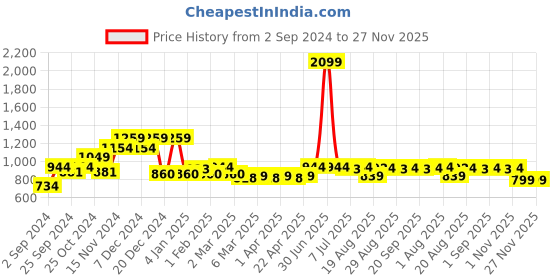 myntra.com KATLINE Printed Shirt With Trouser Co -Ords katline Price History Graph from 2 Sep 2024 to 27 Nov 2025
