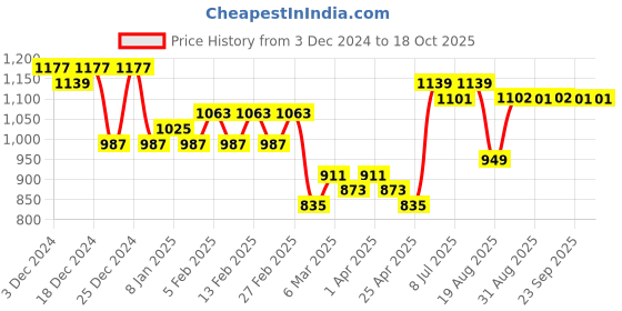 myntra.com KATLINE Printed Shoulder Strap Neck Top With Trousers Co-Ords katline Price History Graph from 3 Dec 2024 to 17 Oct 2025