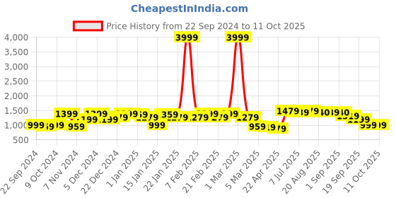 myntra.com KATLINE Printed Single-Breasted Notched Lapel Casual Blazer katline Price History Graph from 22 Sep 2024 to 10 Oct 2025