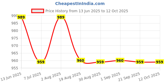 myntra.com KATLINE Printed Three-Quarter Sleeves Shirt With Trousers katline Price History Graph from 13 Jun 2025 to 4 Oct 2025