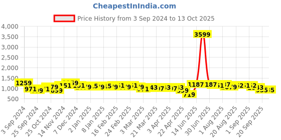 myntra.com KATLINE Printed Top With Trousers Co-Ords katline Price History Graph from 3 Sep 2024 to 12 Oct 2025
