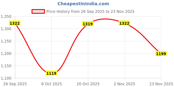 myntra.com KATLINE Pure Cotton V-Neck Tunic With Trouser katline Price History Graph from 26 Sep 2025 to 23 Nov 2025