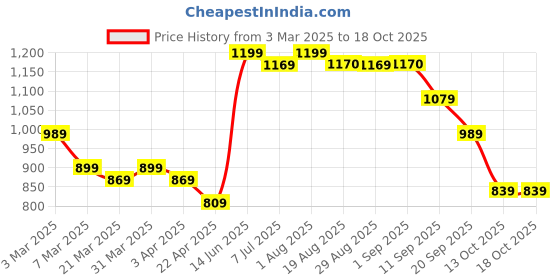myntra.com KATLINE Relaxed-Fit Double-Breasted Blazer katline Price History Graph from 3 Mar 2025 to 18 Oct 2025