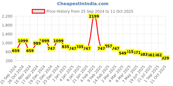 myntra.com KATLINE Satin A-Line Midi Dress katline Price History Graph from 25 Sep 2024 to 11 Oct 2025