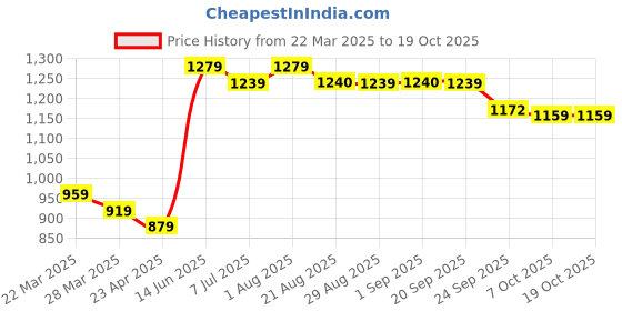 myntra.com KATLINE Scuba A-Line Midi Dress katline Price History Graph from 22 Mar 2025 to 18 Oct 2025