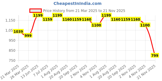 myntra.com KATLINE Self Design Shoulder Straps Top & Trousers With Jacket katline Price History Graph from 21 Mar 2025 to 21 Nov 2025