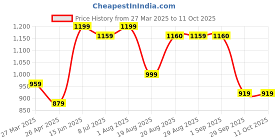 myntra.com KATLINE Self Design Top With Trousers Co-Ords katline Price History Graph from 27 Mar 2025 to 11 Oct 2025