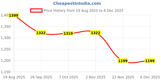 myntra.com KATLINE Self Design V-Neck Pure Cotton Tunic With Palazzos katline Price History Graph from 19 Aug 2025 to 5 Dec 2025