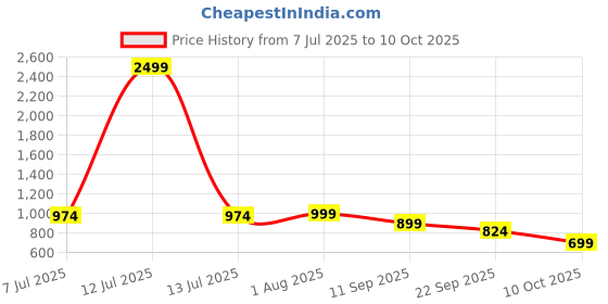 myntra.com KATLINE Self Designed Single-Breasted Overcoat katline Price History Graph from 7 Jul 2025 to 10 Oct 2025