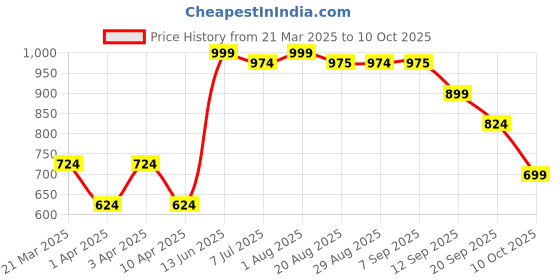 myntra.com KATLINE Single-Breasted Full Sleeved Overcoat katline Price History Graph from 21 Mar 2025 to 10 Oct 2025