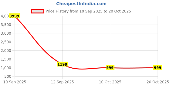 myntra.com KATLINE Smart Wide Leg High-Rise Stretchable Women's Denim Jeans katline Price History Graph from 10 Sep 2025 to 19 Oct 2025