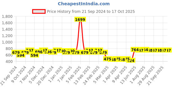 myntra.com KATLINE Solid A-Line Knee-Length Skirts katline Price History Graph from 21 Sep 2024 to 15 Oct 2025
