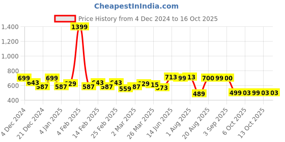 myntra.com KATLINE Solid Cinched Waist Top katline Price History Graph from 4 Dec 2024 to 16 Oct 2025