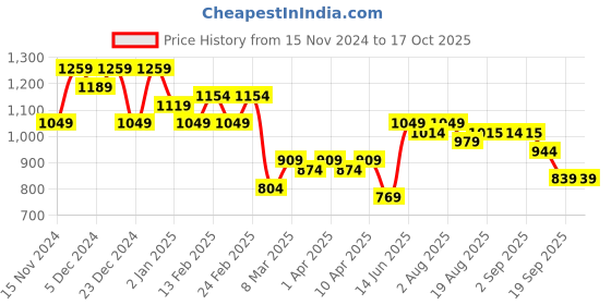 myntra.com KATLINE Tie-Up Top With Trouser Co-Ords katline Price History Graph from 15 Nov 2024 to 16 Oct 2025