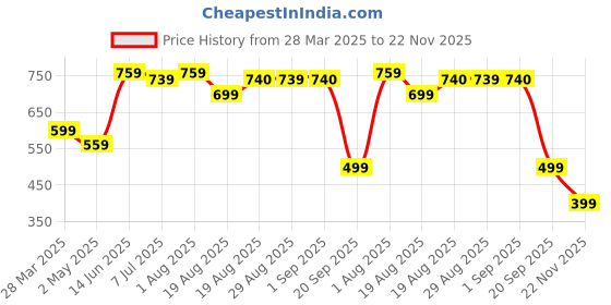 myntra.com KATLINE Top katline Price History Graph from 28 Mar 2025 to 22 Nov 2025