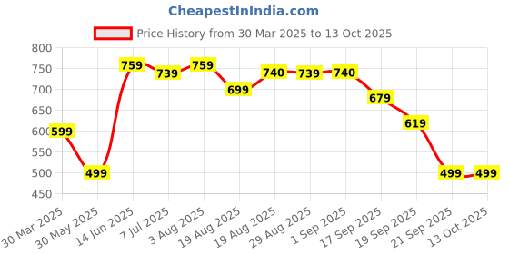 myntra.com KATLINE Top katline Price History Graph from 30 Mar 2025 to 13 Oct 2025