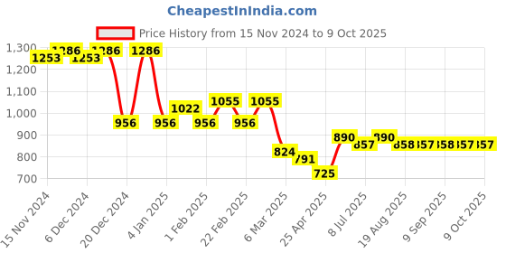 myntra.com KATLINE  Top With Trouser Co-Ords katline Price History Graph from 15 Nov 2024 to 9 Oct 2025