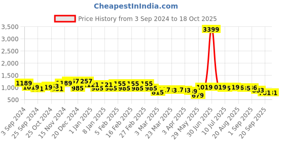 myntra.com KATLINE Top With Trousers Co-Ords katline Price History Graph from 3 Sep 2024 to 17 Oct 2025