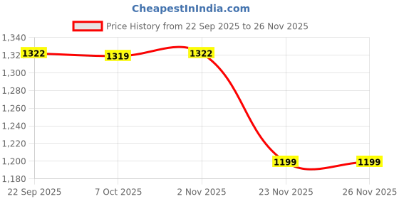 myntra.com KATLINE V-Neck Tunic With Trouser katline Price History Graph from 22 Sep 2025 to 25 Nov 2025