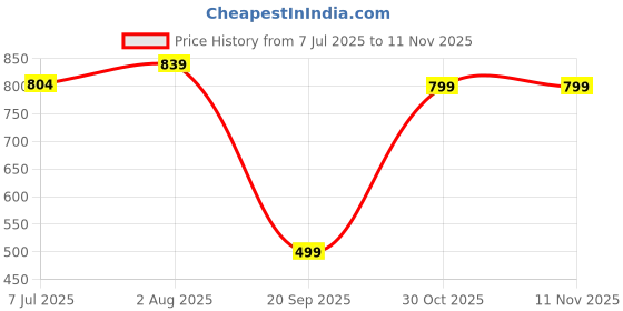 myntra.com KATLINE Women Abstract Print A-Line Midi Dress katline Price History Graph from 7 Jul 2025 to 9 Nov 2025