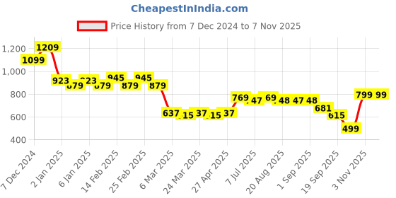 myntra.com KATLINE Women Boat Neck Sleeveless Satin A-Line Midi Dress katline Price History Graph from 7 Dec 2024 to 3 Nov 2025