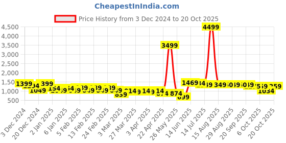 myntra.com KATLINE Women Cotton Comfort Wide Leg Mid-Rise Low Distress Jeans katline Price History Graph from 3 Dec 2024 to 20 Oct 2025
