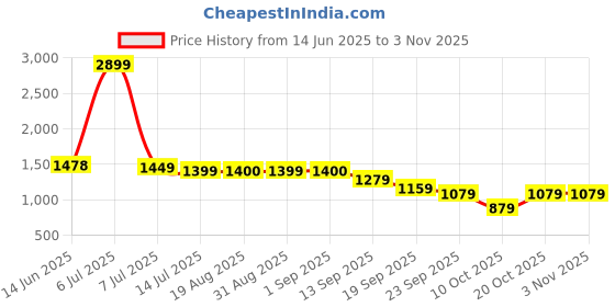 myntra.com KATLINE Women Cotton Straight Fit Stretchable Jeans katline Price History Graph from 14 Jun 2025 to 2 Nov 2025