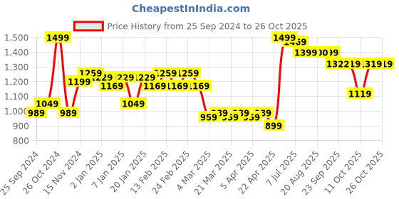 myntra.com KATLINE Women Denim Tape Detail Straight Fit High Waist Jeans katline Price History Graph from 25 Sep 2024 to 25 Oct 2025