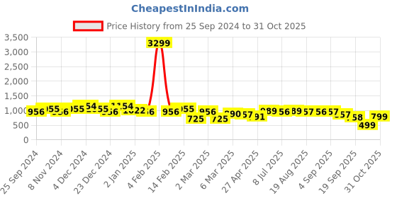 myntra.com KATLINE Women Floral Print Flared Sleeve Georgette A-Line Midi Dress katline Price History Graph from 25 Sep 2024 to 31 Oct 2025