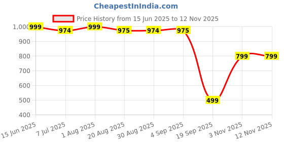 myntra.com KATLINE Women Floral Printed Georgette Fit-Flare Midi Dress katline Price History Graph from 15 Jun 2025 to 11 Nov 2025