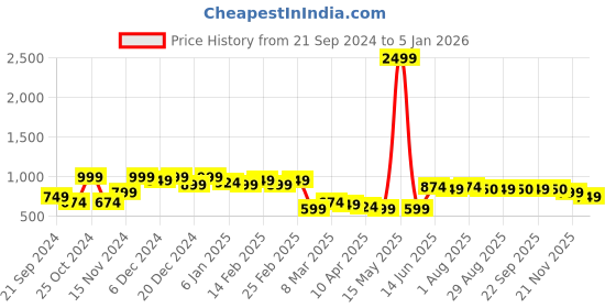 myntra.com KATLINE Women Floral Printed Relaxed Trousers katline Price History Graph from 21 Sep 2024 to 4 Jan 2026