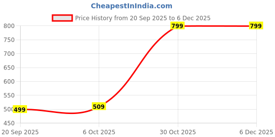 myntra.com KATLINE Women Flutter Sleeve Ruffled Georgette Fit & Flare Maxi Dress katline Price History Graph from 20 Sep 2025 to 6 Dec 2025
