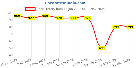 myntra.com KATLINE Women Georgette Checked Printed Sweetheart Neck Fit & Flare Dress katline Price History Graph from 15 Jun 2025 to 11 Nov 2025