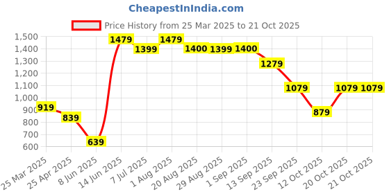 myntra.com KATLINE Women Pencil Boyfriend Fit Stretchable Jeans katline Price History Graph from 25 Mar 2025 to 21 Oct 2025