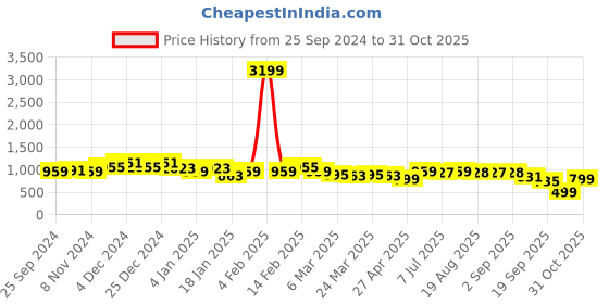 myntra.com KATLINE Women Printed Fit and Flare Dress katline Price History Graph from 25 Sep 2024 to 31 Oct 2025