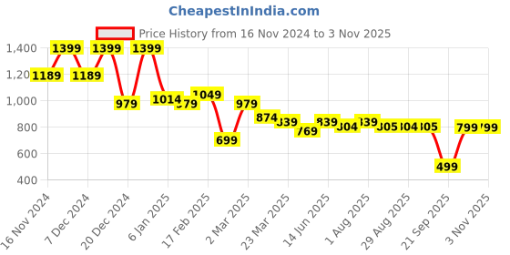 myntra.com KATLINE Women Printed Relaxed A-Line Midi Dress katline Price History Graph from 16 Nov 2024 to 2 Nov 2025