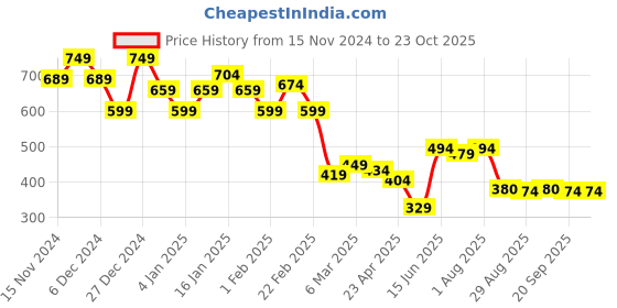 myntra.com KATLINE Women Relaxed Straight Leg Trouser katline Price History Graph from 15 Nov 2024 to 22 Oct 2025
