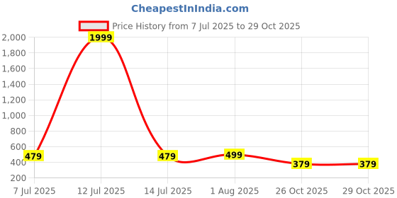 myntra.com KATLINE Women Relaxed Trousers katline Price History Graph from 7 Jul 2025 to 29 Oct 2025