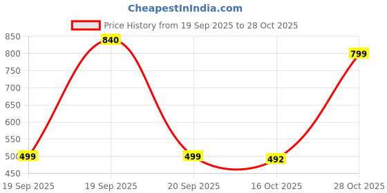 myntra.com KATLINE Women Ruffled Georgette Peplum Dress katline Price History Graph from 19 Sep 2025 to 28 Oct 2025