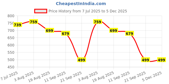 myntra.com KATLINE Women Self Design Off-Shoulder Blouson Top katline Price History Graph from 7 Jul 2025 to 5 Dec 2025