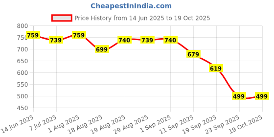 myntra.com KATLINE Women Self Design Off-Shoulder Top katline Price History Graph from 14 Jun 2025 to 18 Oct 2025