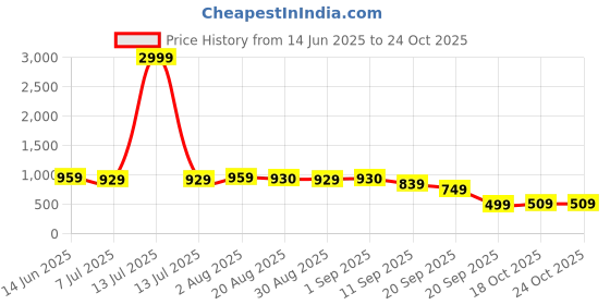 myntra.com KATLINE Women Self Design Solid A-Line Knee Length Dress katline Price History Graph from 14 Jun 2025 to 22 Oct 2025